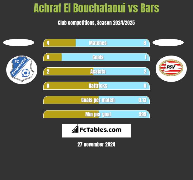 Achraf El Bouchataoui vs Bars h2h player stats