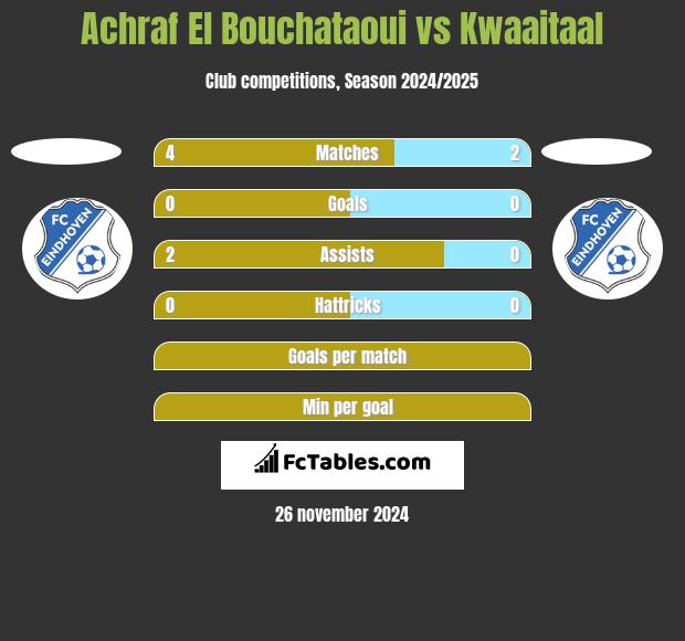 Achraf El Bouchataoui vs Kwaaitaal h2h player stats