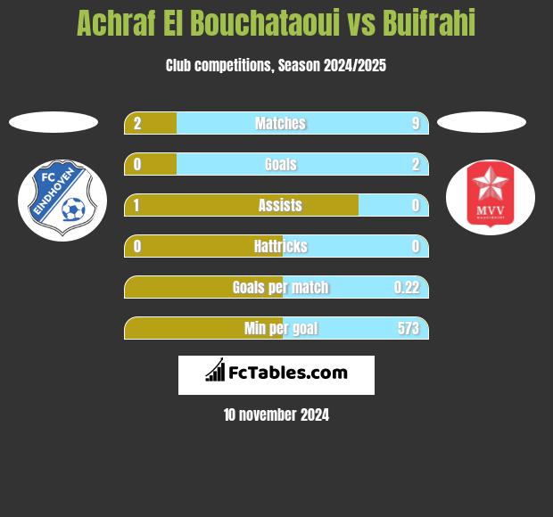 Achraf El Bouchataoui vs Buifrahi h2h player stats