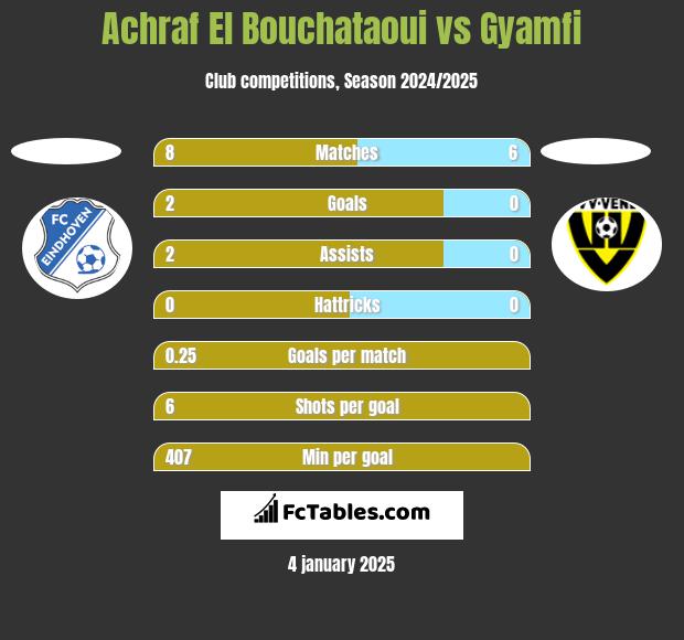 Achraf El Bouchataoui vs Gyamfi h2h player stats