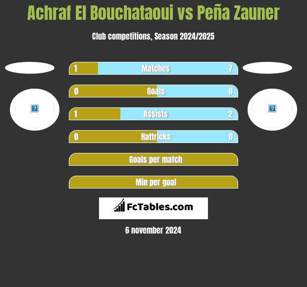 Achraf El Bouchataoui vs Peña Zauner h2h player stats