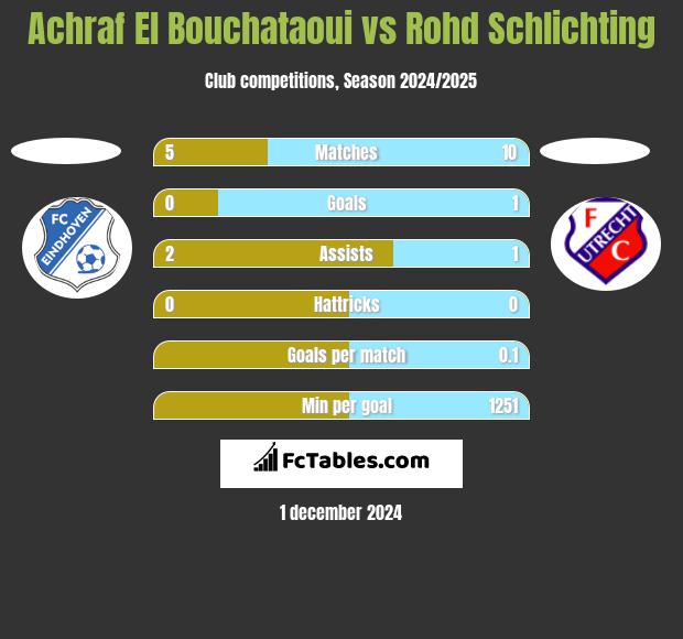 Achraf El Bouchataoui vs Rohd Schlichting h2h player stats