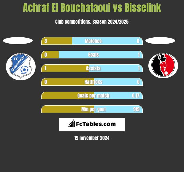 Achraf El Bouchataoui vs Bisselink h2h player stats