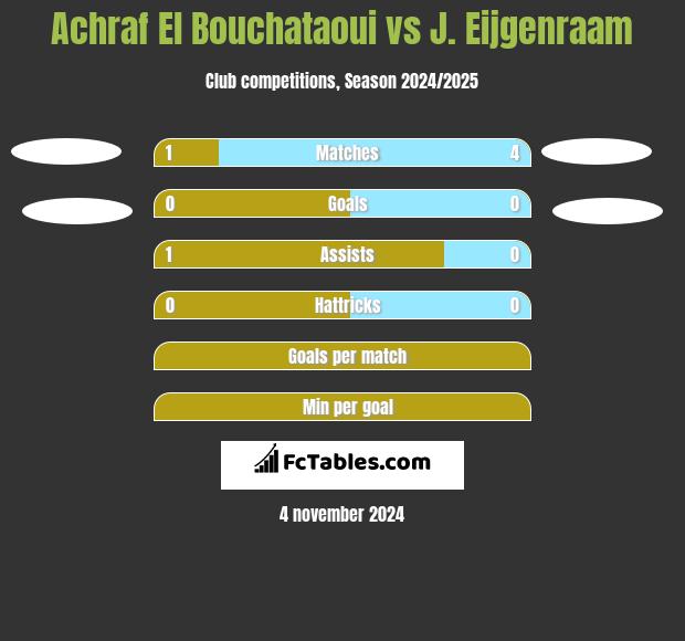 Achraf El Bouchataoui vs J. Eijgenraam h2h player stats