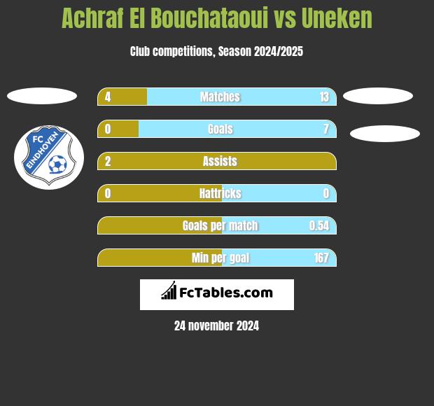 Achraf El Bouchataoui vs Uneken h2h player stats