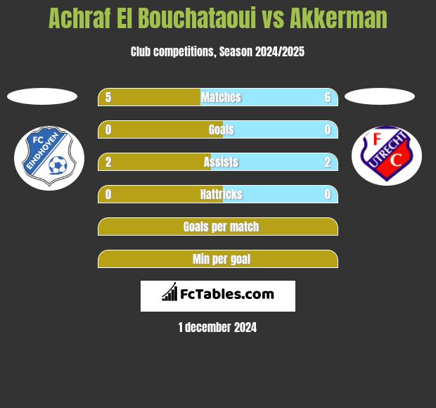 Achraf El Bouchataoui vs Akkerman h2h player stats