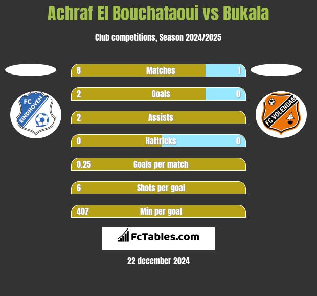 Achraf El Bouchataoui vs Bukala h2h player stats