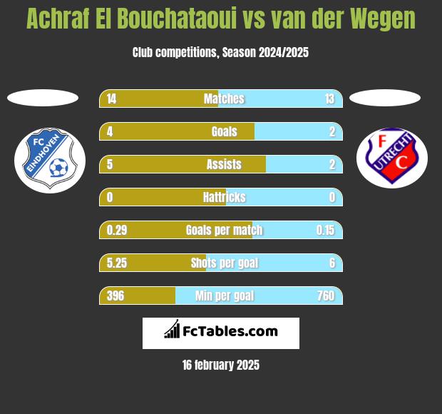 Achraf El Bouchataoui vs van der Wegen h2h player stats