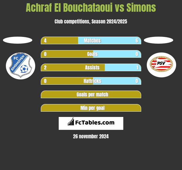 Achraf El Bouchataoui vs Simons h2h player stats