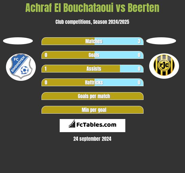 Achraf El Bouchataoui vs Beerten h2h player stats