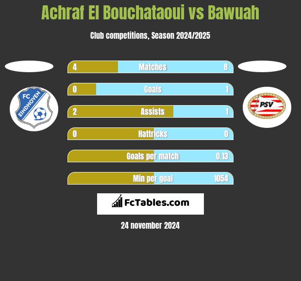 Achraf El Bouchataoui vs Bawuah h2h player stats