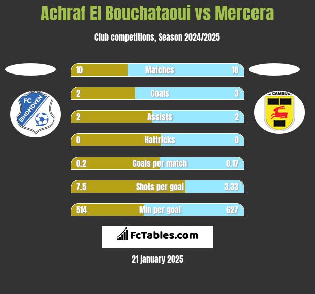 Achraf El Bouchataoui vs Mercera h2h player stats