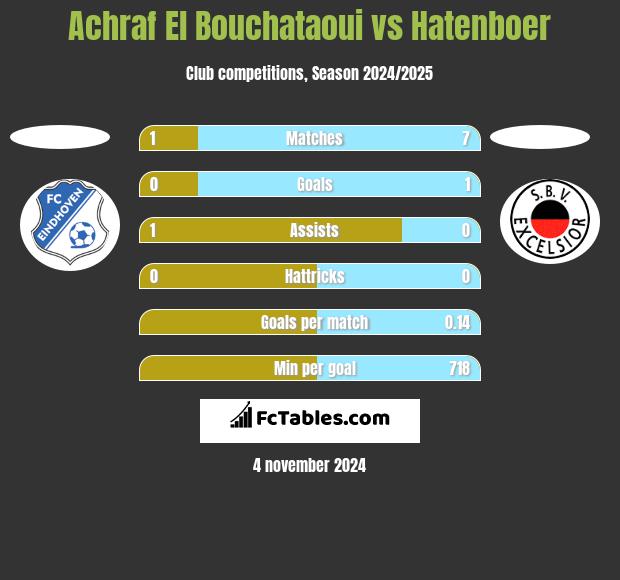 Achraf El Bouchataoui vs Hatenboer h2h player stats