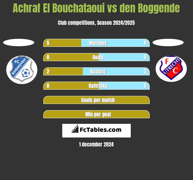 Achraf El Bouchataoui vs den Boggende h2h player stats