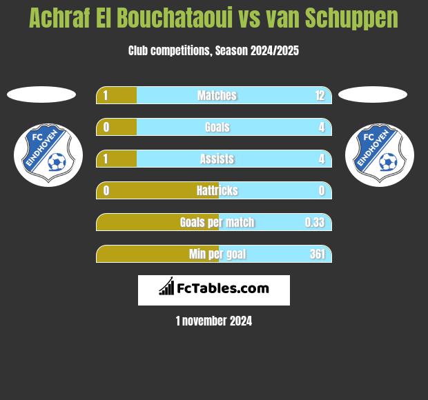 Achraf El Bouchataoui vs van Schuppen h2h player stats