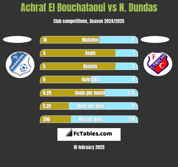 Achraf El Bouchataoui vs N. Dundas h2h player stats