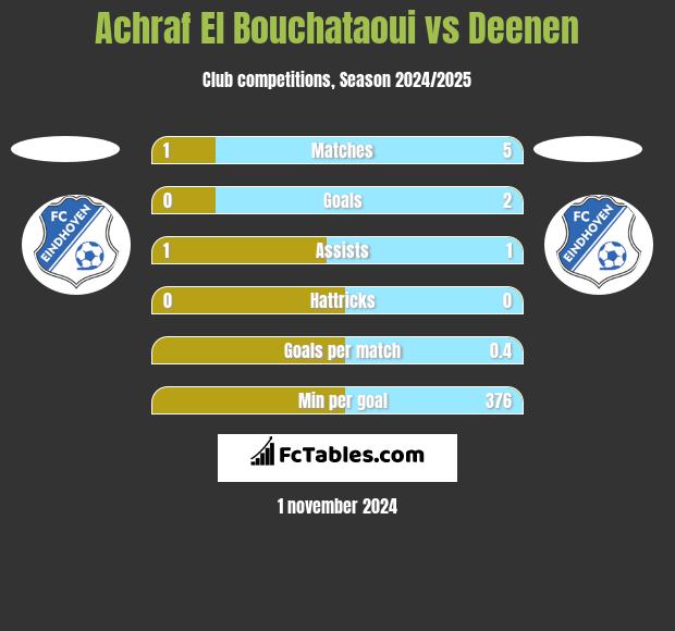 Achraf El Bouchataoui vs Deenen h2h player stats