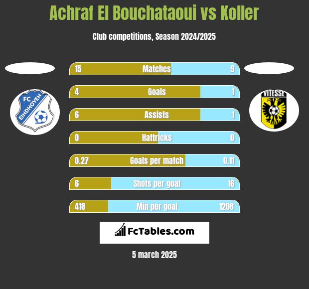 Achraf El Bouchataoui vs Koller h2h player stats