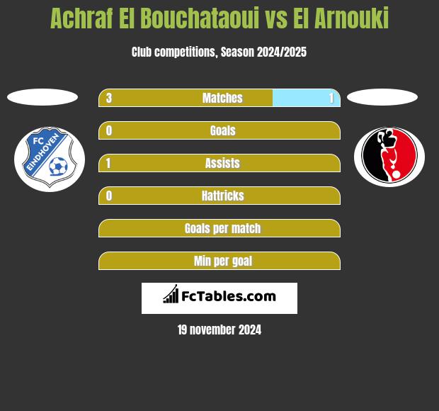 Achraf El Bouchataoui vs El Arnouki h2h player stats