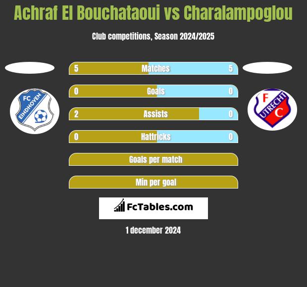 Achraf El Bouchataoui vs Charalampoglou h2h player stats