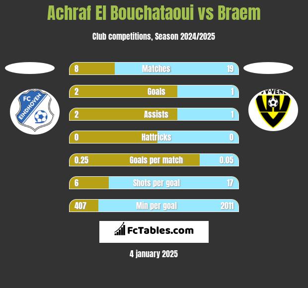 Achraf El Bouchataoui vs Braem h2h player stats