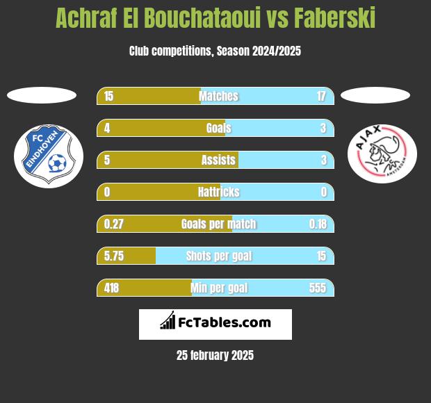 Achraf El Bouchataoui vs Faberski h2h player stats