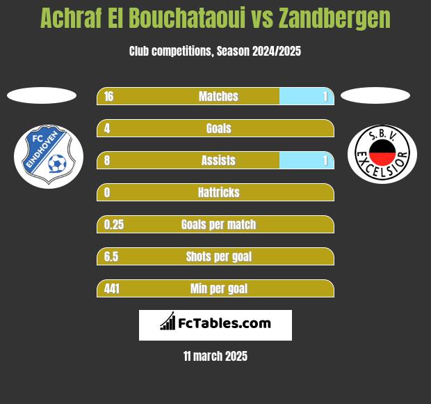 Achraf El Bouchataoui vs Zandbergen h2h player stats