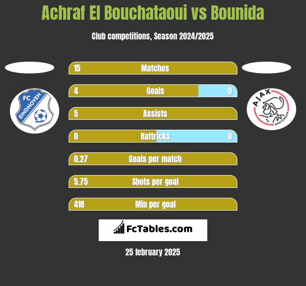 Achraf El Bouchataoui vs Bounida h2h player stats