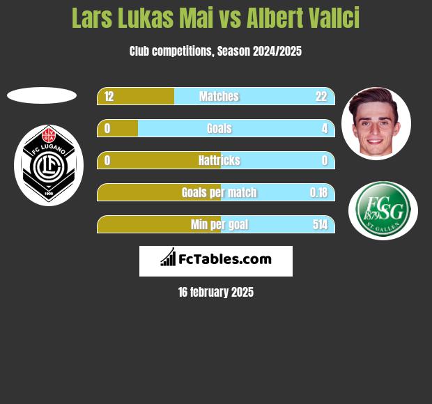 Lars Lukas Mai vs Albert Vallci h2h player stats