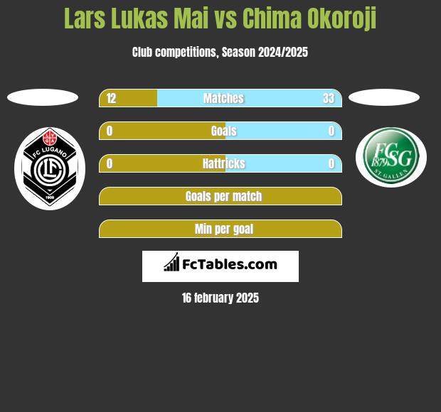 Lars Lukas Mai vs Chima Okoroji h2h player stats