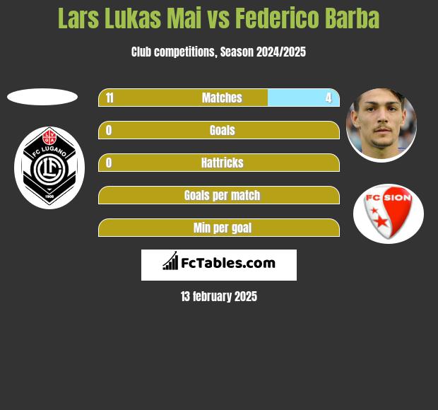 Lars Lukas Mai vs Federico Barba h2h player stats