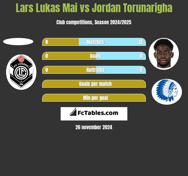 Lars Lukas Mai vs Jordan Torunarigha h2h player stats