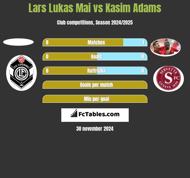 Lars Lukas Mai vs Kasim Adams h2h player stats