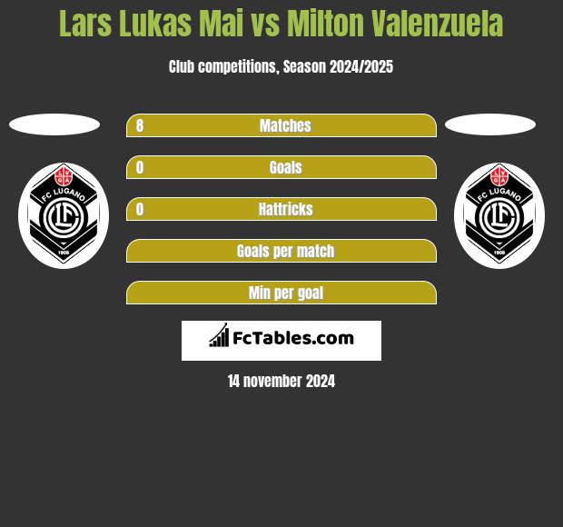 Lars Lukas Mai vs Milton Valenzuela h2h player stats