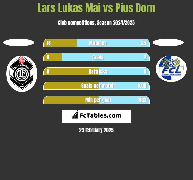 Lars Lukas Mai vs Pius Dorn h2h player stats