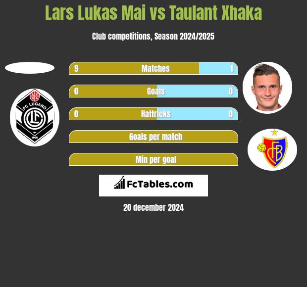 Lars Lukas Mai vs Taulant Xhaka h2h player stats