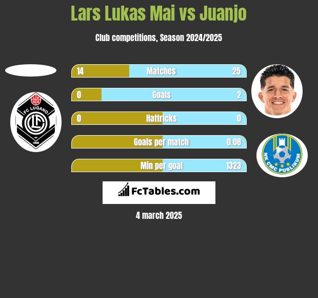 Lars Lukas Mai vs Juanjo h2h player stats