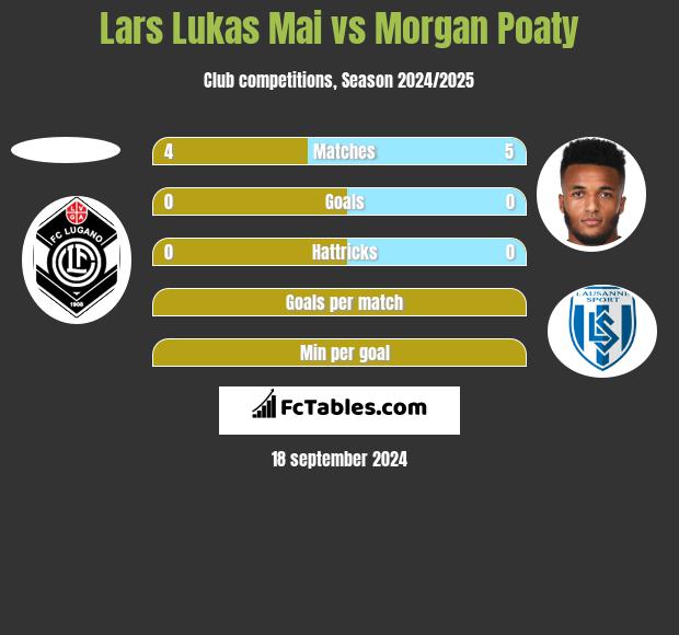 Lars Lukas Mai vs Morgan Poaty h2h player stats