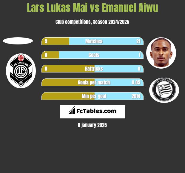 Lars Lukas Mai vs Emanuel Aiwu h2h player stats