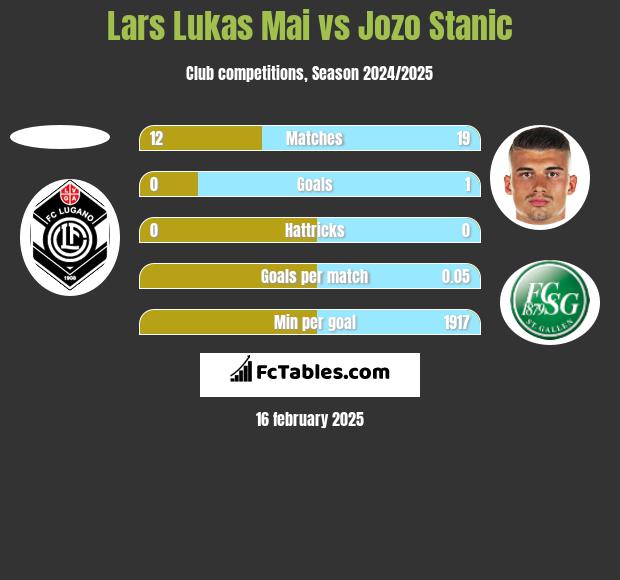 Lars Lukas Mai vs Jozo Stanic h2h player stats