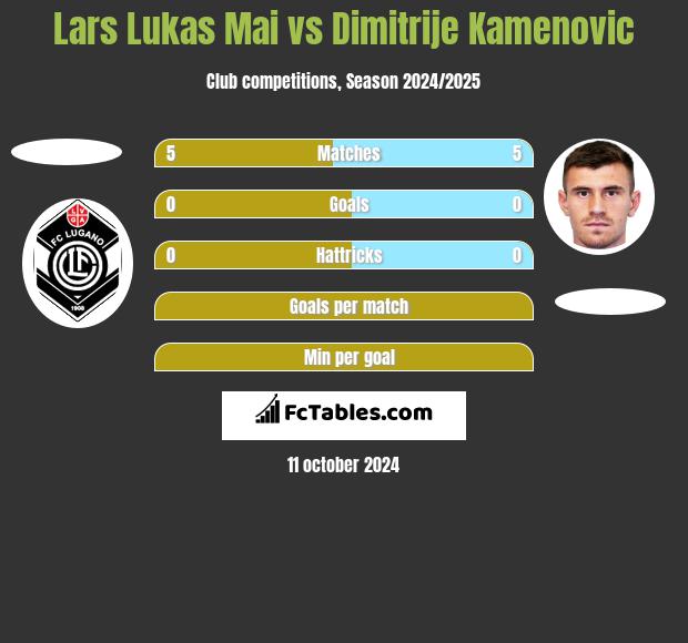 Lars Lukas Mai vs Dimitrije Kamenovic h2h player stats