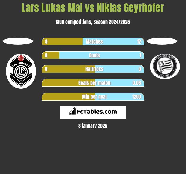 Lars Lukas Mai vs Niklas Geyrhofer h2h player stats