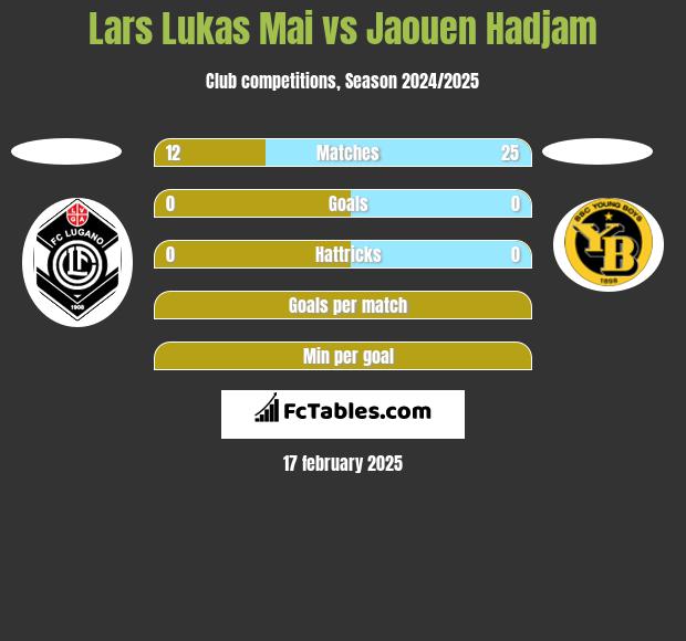 Lars Lukas Mai vs Jaouen Hadjam h2h player stats