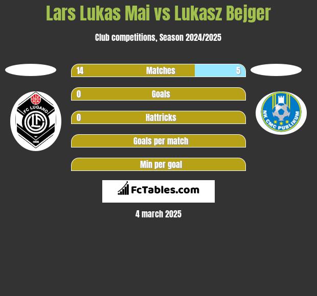 Lars Lukas Mai vs Lukasz Bejger h2h player stats