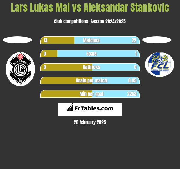 Lars Lukas Mai vs Aleksandar Stankovic h2h player stats