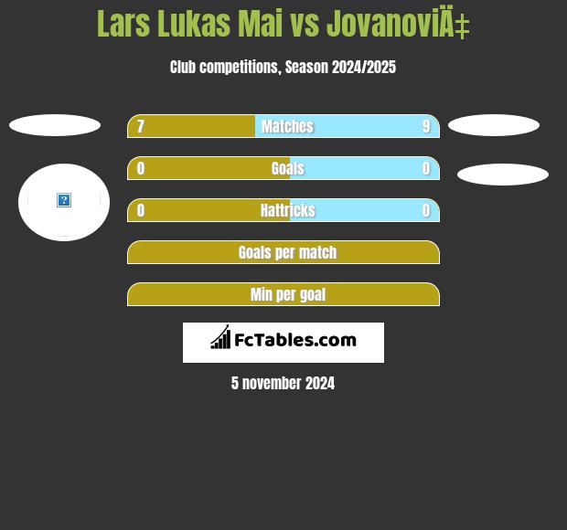 Lars Lukas Mai vs JovanoviÄ‡ h2h player stats