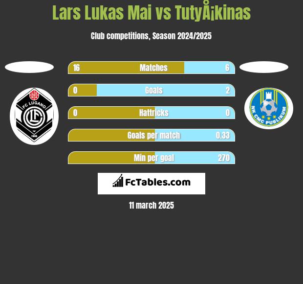 Lars Lukas Mai vs TutyÅ¡kinas h2h player stats