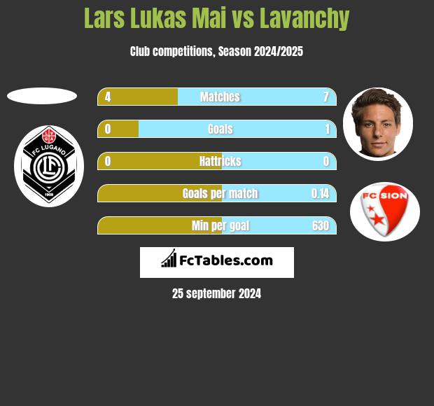 Lars Lukas Mai vs Lavanchy h2h player stats