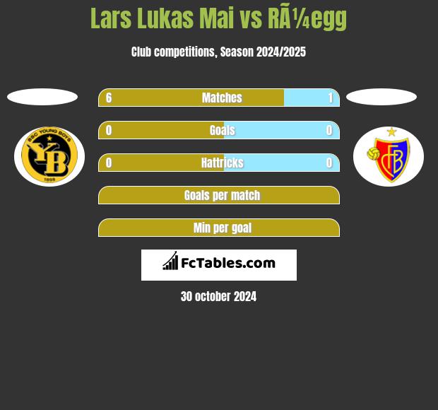 Lars Lukas Mai vs RÃ¼egg h2h player stats