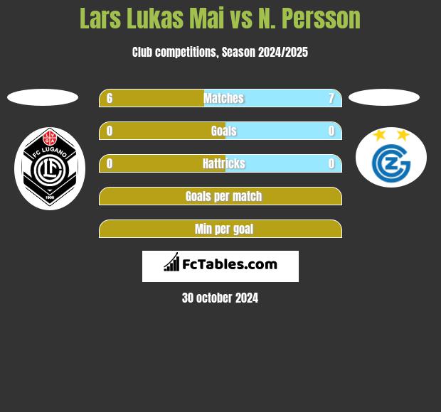 Lars Lukas Mai vs N. Persson h2h player stats